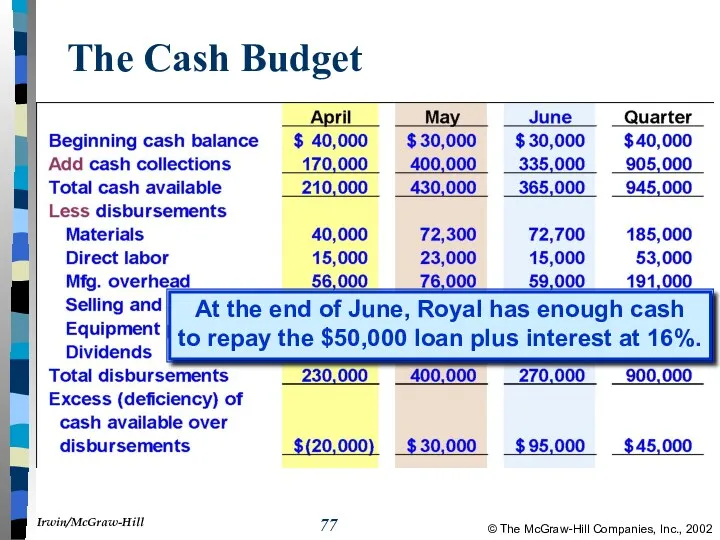 The Cash Budget At the end of June, Royal has