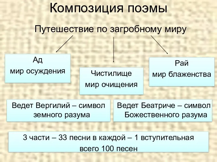 Путешествие по загробному миру Композиция поэмы Ад мир осуждения Чистилище