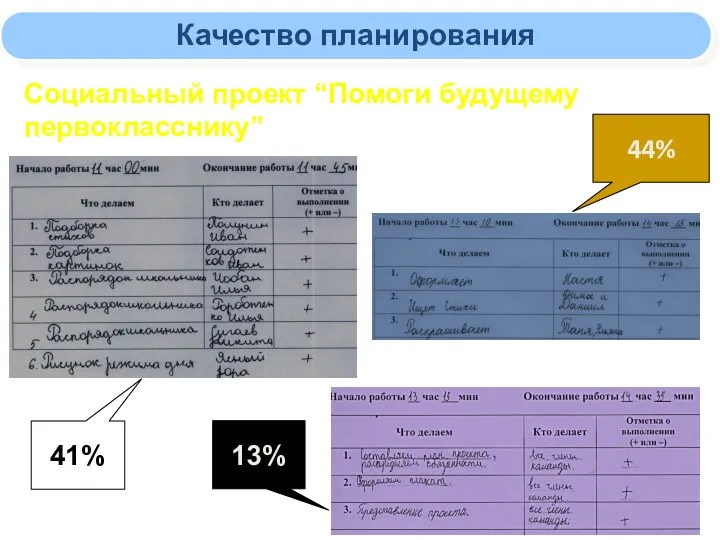 Качество планирования Социальный проект “Помоги будущему первокласснику” 41% 44% 13%