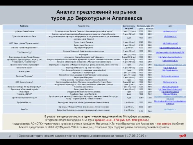 Анализ предложений на рынке туров до Верхотурья и Алапаевска В результате ценового анализа