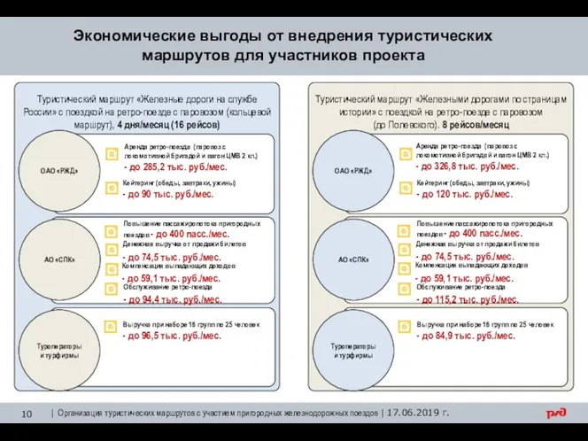 Экономические выгоды от внедрения туристических маршрутов для участников проекта ОАО «РЖД» Аренда ретро-поезда