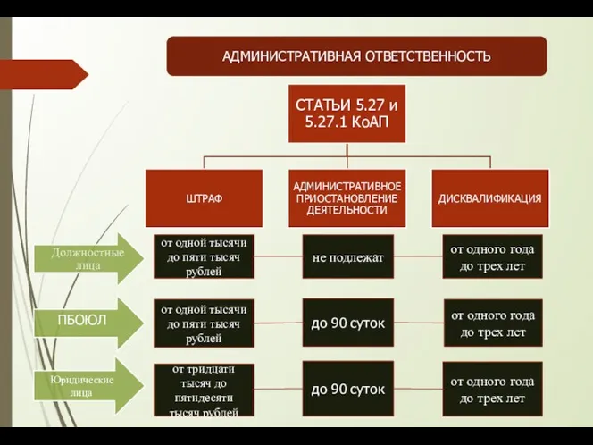 АДМИНИСТРАТИВНАЯ ОТВЕТСТВЕННОСТЬ Юридические лица ПБОЮЛ от одной тысячи до пяти