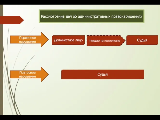 Рассмотрение дел об административных правонарушениях Первичное нарушение Должностное лицо Судья Передает на рассмотрение Повторное нарушение Судья