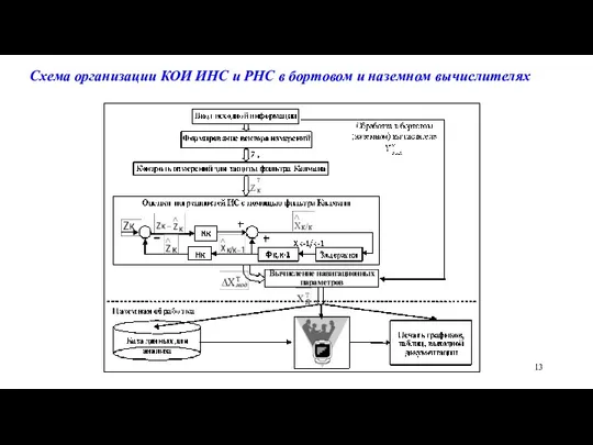 Схема организации КОИ ИНС и РНС в бортовом и наземном вычислителях