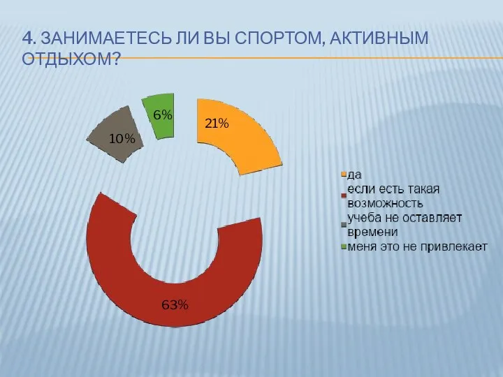 4. ЗАНИМАЕТЕСЬ ЛИ ВЫ СПОРТОМ, АКТИВНЫМ ОТДЫХОМ? 10% 21% 6% 63%