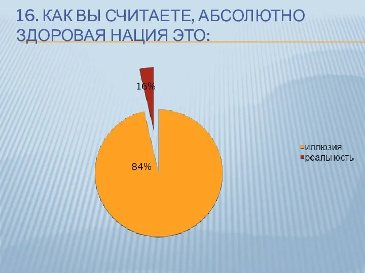 16. КАК ВЫ СЧИТАЕТЕ, АБСОЛЮТНО ЗДОРОВАЯ НАЦИЯ ЭТО: 84% 16%