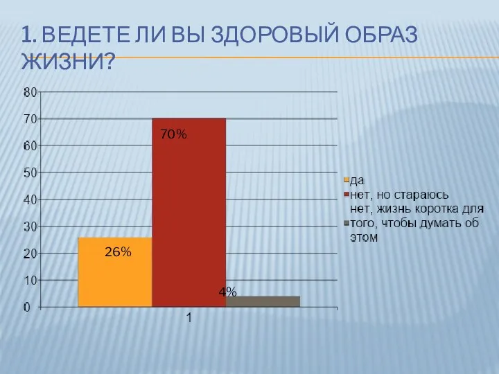 1. ВЕДЕТЕ ЛИ ВЫ ЗДОРОВЫЙ ОБРАЗ ЖИЗНИ? 70% 26% 4%