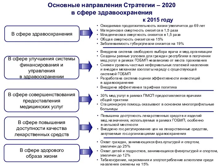 Основные направления Стратегии – 2020 в сфере здравоохранения В сфере