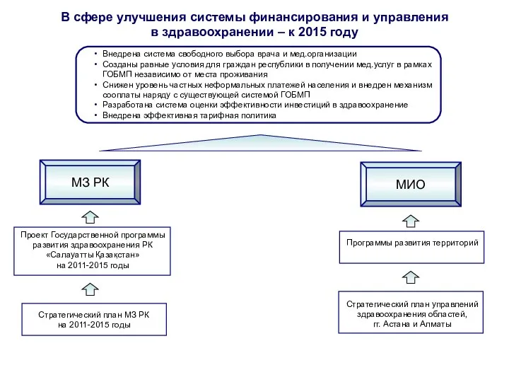 В сфере улучшения системы финансирования и управления в здравоохранении –