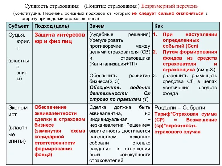 Сущность страхования (Понятие страхования ) Безразмерный перечень (Конституция. Перечень основных