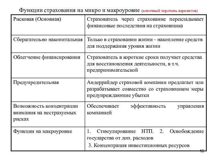 Функции страхования на микро и макроуровне (конечный перечень вариантов)