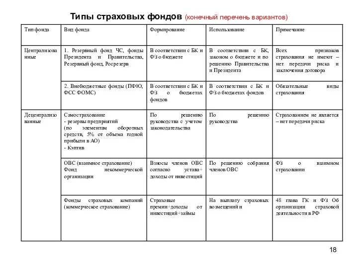 Типы страховых фондов (конечный перечень вариантов)