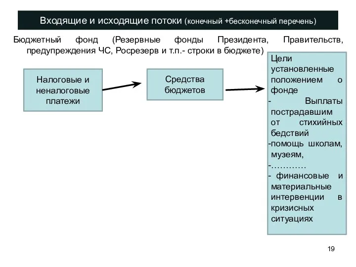 Входящие и исходящие потоки (конечный +бесконечный перечень) Бюджетный фонд (Резервные