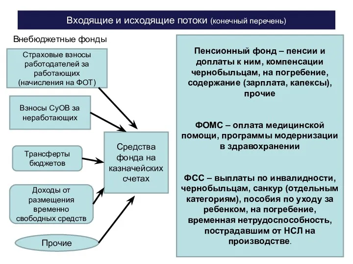 Входящие и исходящие потоки (конечный перечень) Внебюджетные фонды Страховые взносы