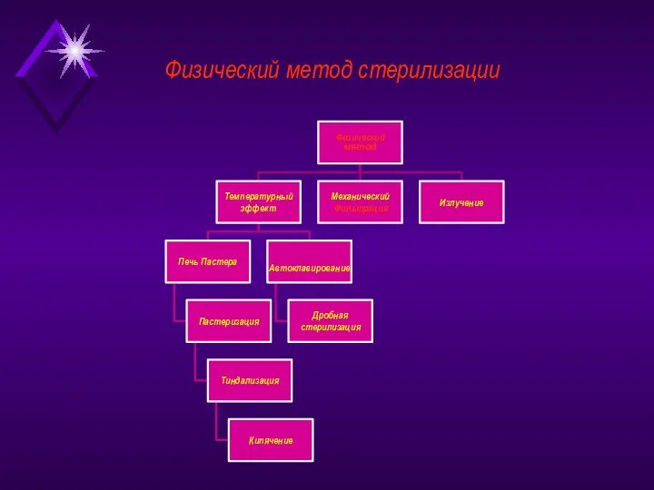 Физический метод стерилизации