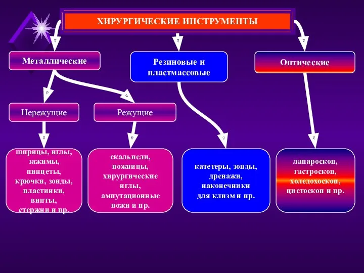 ХИРУРГИЧЕСКИЕ ИНСТРУМЕНТЫ Металлические Резиновые и пластмассовые Оптические Нережущие Режущие шприцы,