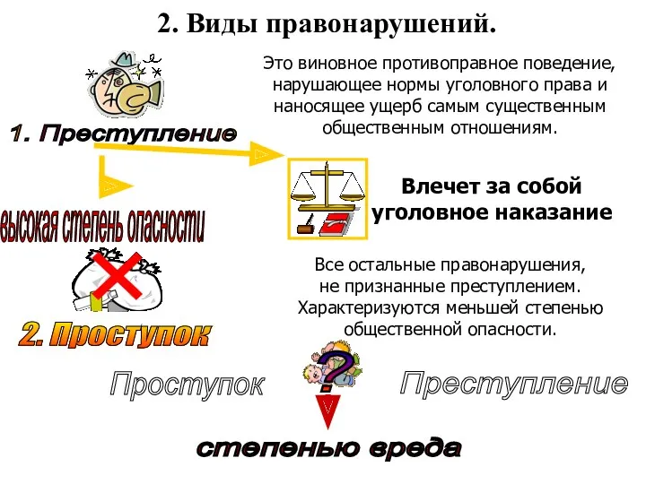 2. Виды правонарушений. Это виновное противоправное поведение, нарушающее нормы уголовного