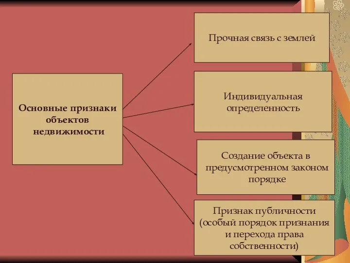 Основные признаки объектов недвижимости Прочная связь с землей Индивидуальная определенность