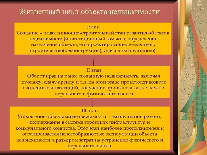 Жизненный цикл объекта недвижимости I этап Создание – инвестиционно-строительный этап