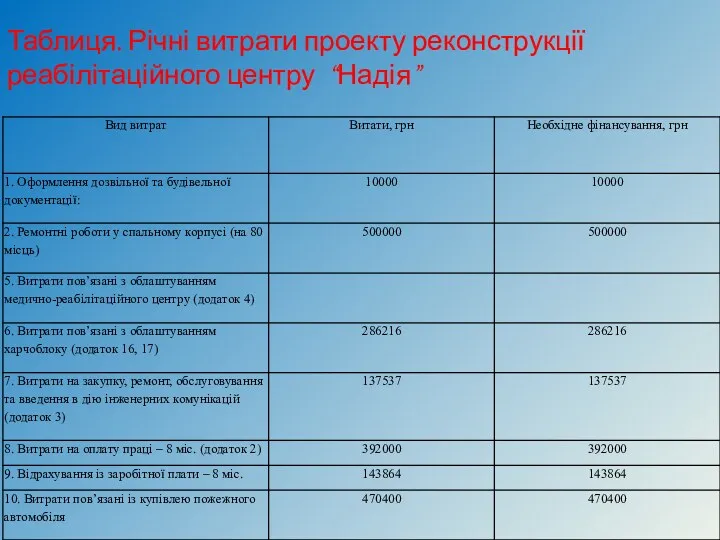 Таблиця. Річні витрати проекту реконструкції реабілітаційного центру “Надія”