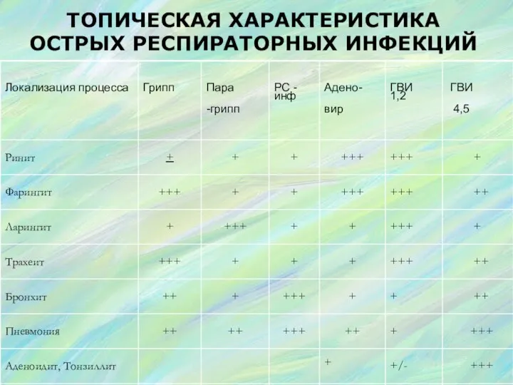 ТОПИЧЕСКАЯ ХАРАКТЕРИСТИКА ОСТРЫХ РЕСПИРАТОРНЫХ ИНФЕКЦИЙ