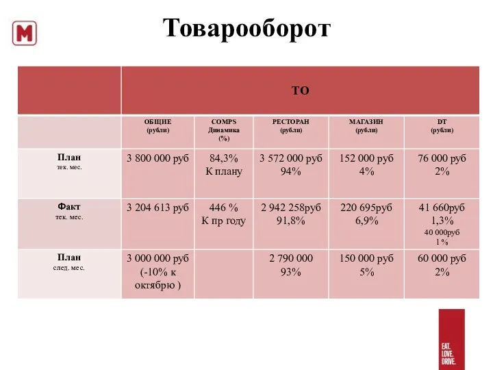 Товарооборот