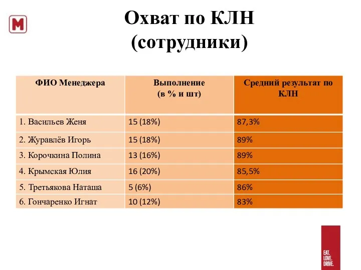 Охват по КЛН (сотрудники)