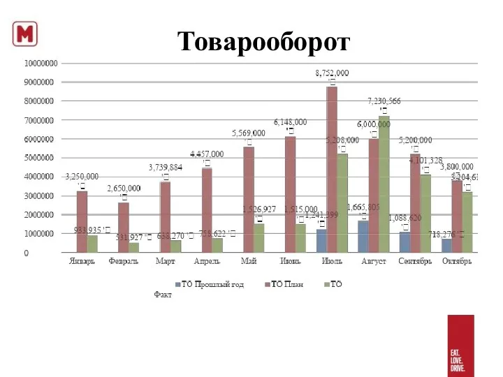 Товарооборот