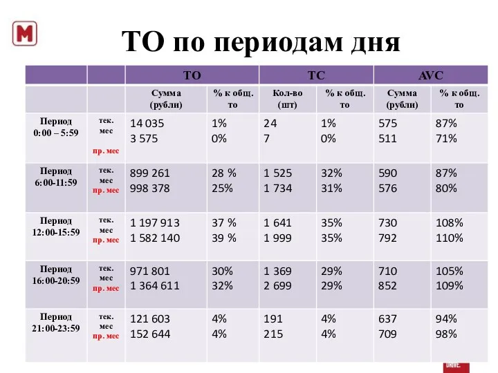 ТО по периодам дня