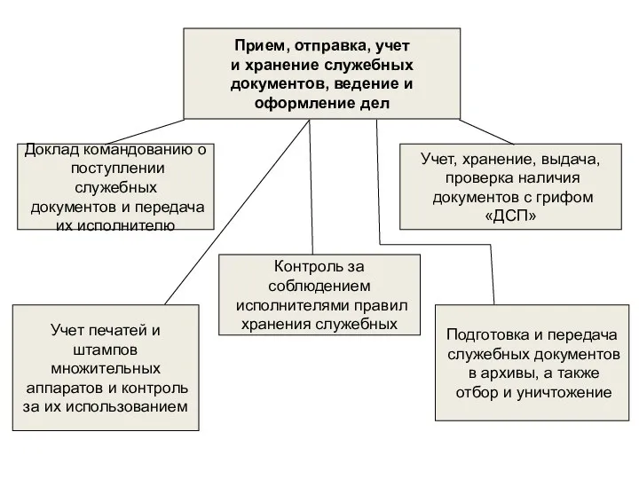 Прием, отправка, учет и хранение служебных документов, ведение и оформление