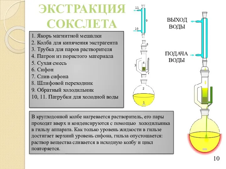 ЭКСТРАКЦИЯ СОКСЛЕТА 1. Якорь магнитной мешалки 2. Колба для кипячения