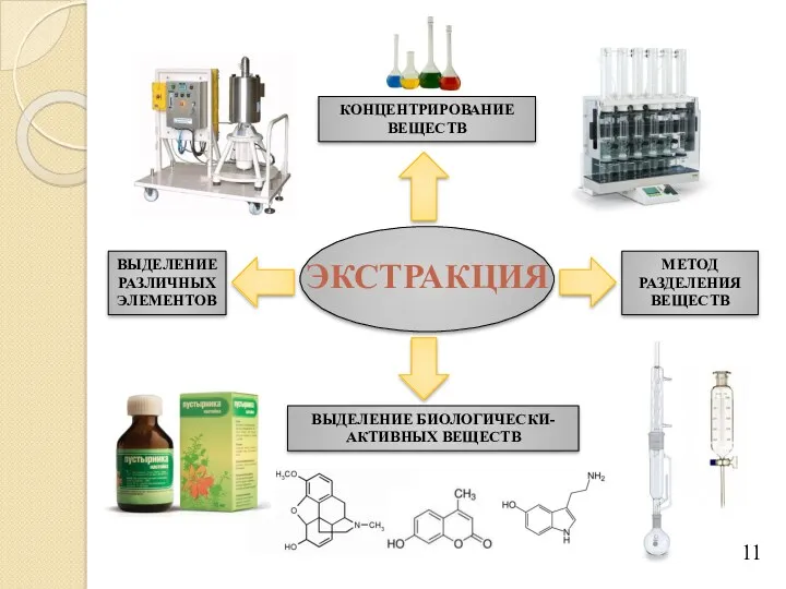ЭКСТРАКЦИЯ КОНЦЕНТРИРОВАНИЕ ВЕЩЕСТВ МЕТОД РАЗДЕЛЕНИЯ ВЕЩЕСТВ ВЫДЕЛЕНИЕ БИОЛОГИЧЕСКИ-АКТИВНЫХ ВЕЩЕСТВ ВЫДЕЛЕНИЕ РАЗЛИЧНЫХ ЭЛЕМЕНТОВ 11