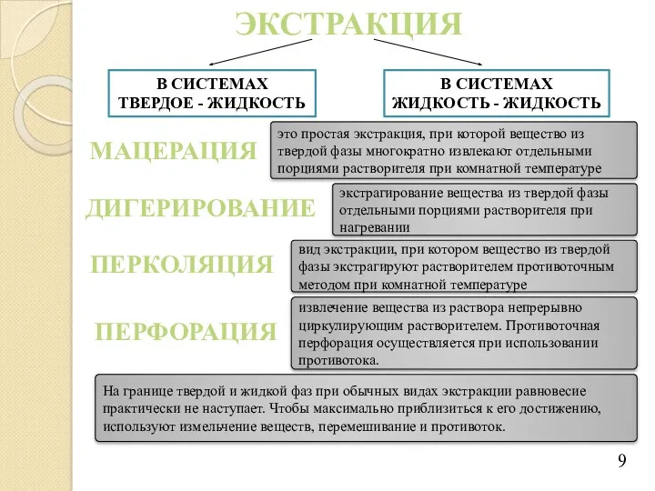 ЭКСТРАКЦИЯ экстрагирование вещества из твердой фазы отдельными порциями растворителя при