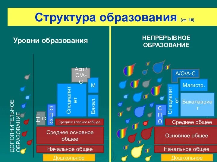 Уровни образования Структура образования (ст. 10) Дошкольное Среднее основное общее