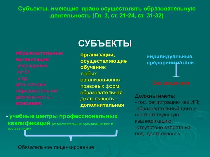 Субъекты, имеющие право осуществлять образовательную деятельность (Гл. 3, ст. 21-24,