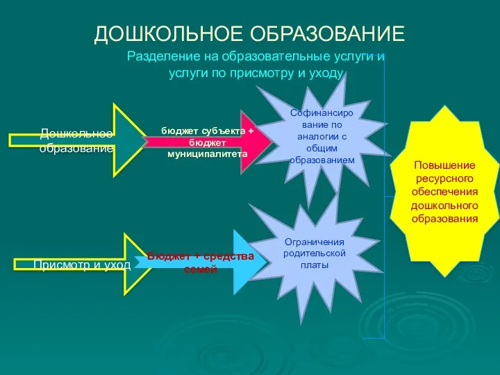 ДОШКОЛЬНОЕ ОБРАЗОВАНИЕ Разделение на образовательные услуги и услуги по присмотру