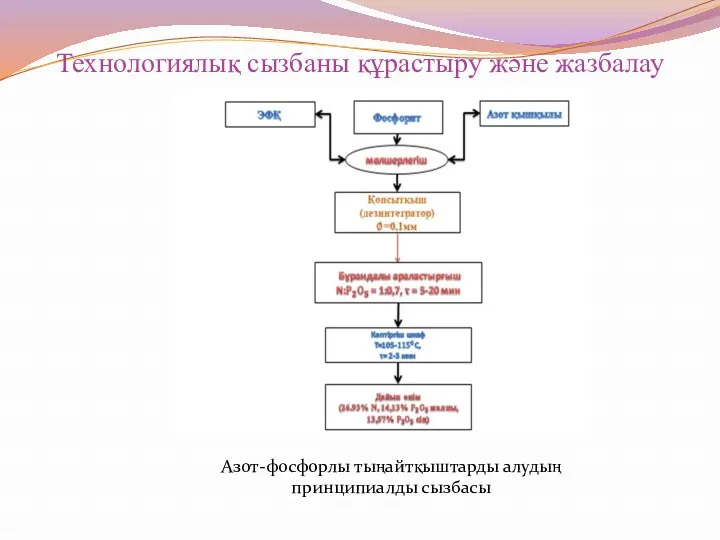 Технологиялық сызбаны құрастыру және жазбалау Азот-фосфорлы тыңайтқыштарды алудың принципиалды сызбасы