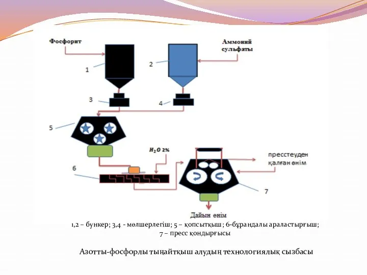 1,2 – бункер; 3,4 - мөлшерлегіш; 5 – қопсытқыш; 6-бұрандалы