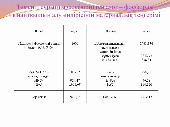 Төменгі сұрыпты фосфориттен азот – фосфорлы тыңайтқышын алу өндірісінің материалдық теңгерімі