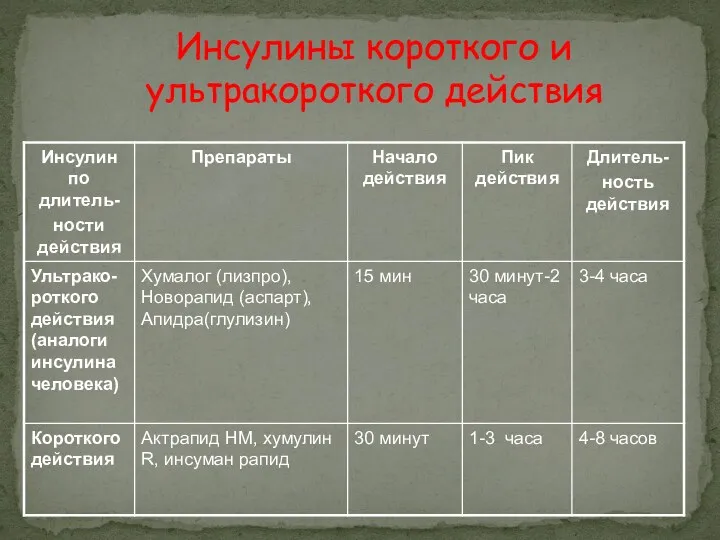 Инсулины короткого и ультракороткого действия