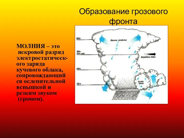 Образование грозового фронта МОЛНИЯ – это искровой разряд электростатическ- ого