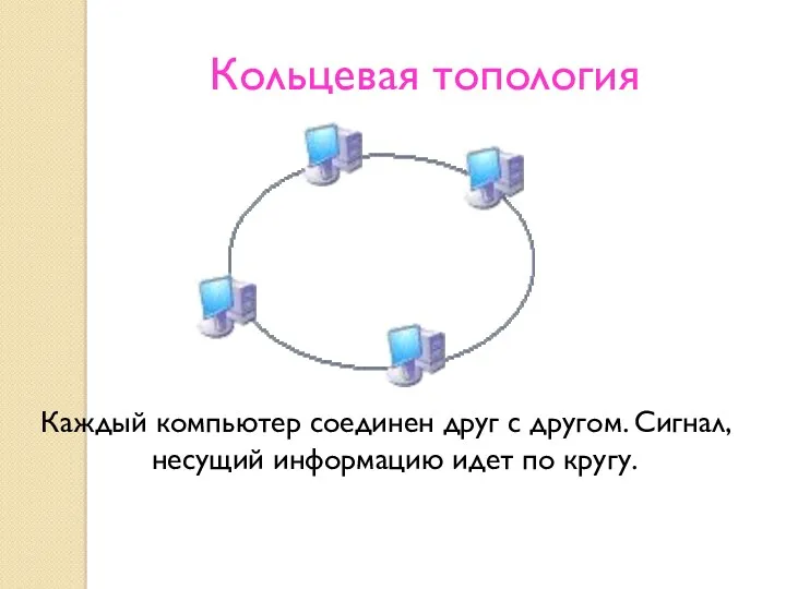 Кольцевая топология Каждый компьютер соединен друг с другом. Сигнал, несущий информацию идет по кругу.