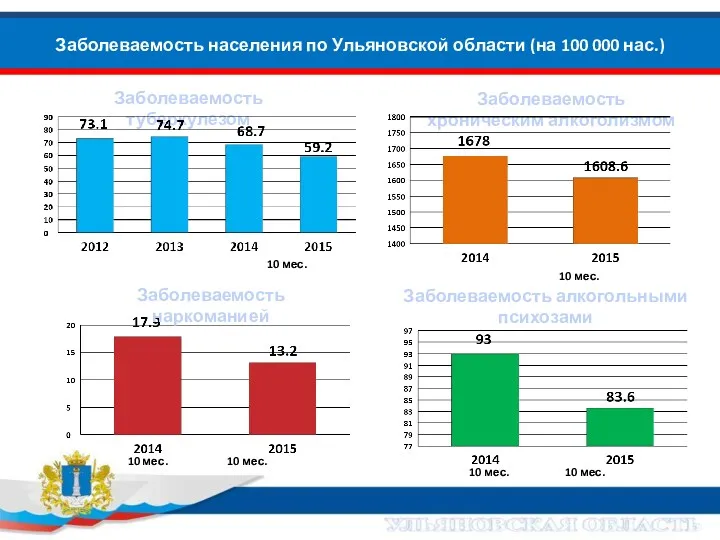 Заболеваемость населения по Ульяновской области (на 100 000 нас.) Заболеваемость