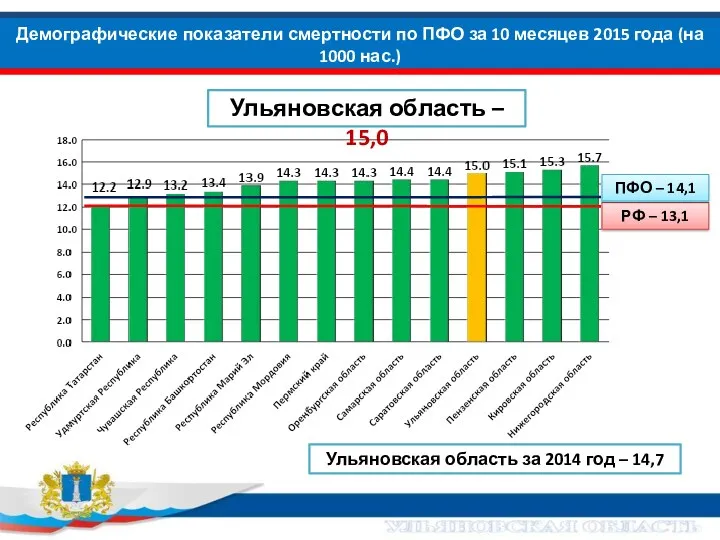 Демографические показатели смертности по ПФО за 10 месяцев 2015 года