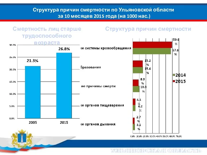 Структура причин смертности по Ульяновской области за 10 месяцев 2015