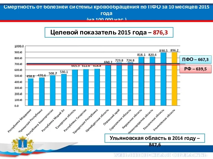 Смертность от болезней системы кровообращения по ПФО за 10 месяцев