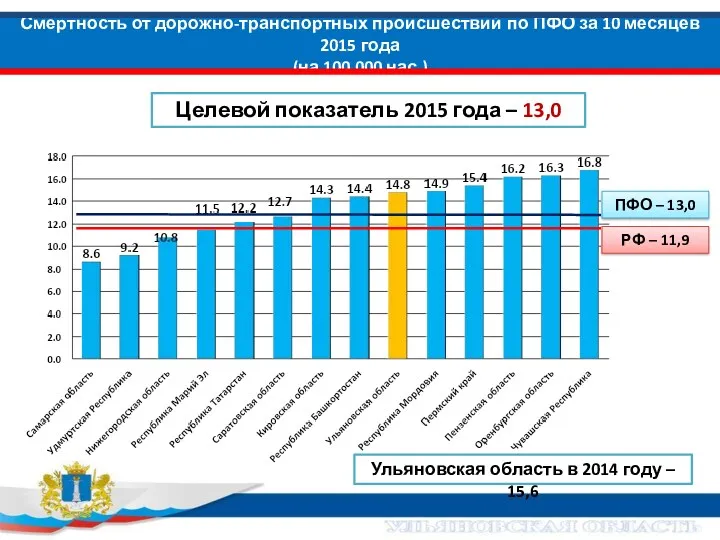 Смертность от дорожно-транспортных происшествий по ПФО за 10 месяцев 2015