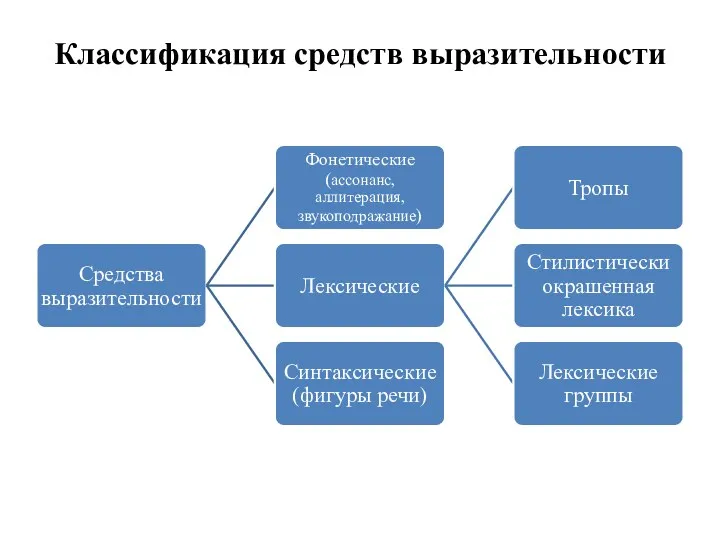 Классификация средств выразительности