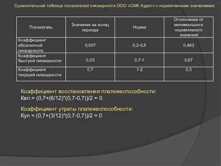 Сравнительная таблица показателей ликвидности ООО «СМК Аудит» с нормативными значениями: Коэффициент восстановления платежеспособности: