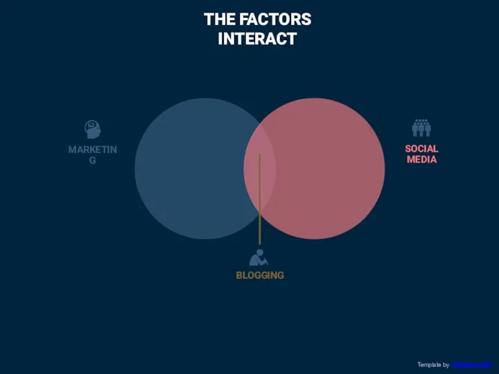 MARKETING SOCIAL MEDIA BLOGGING THE FACTORS INTERACT